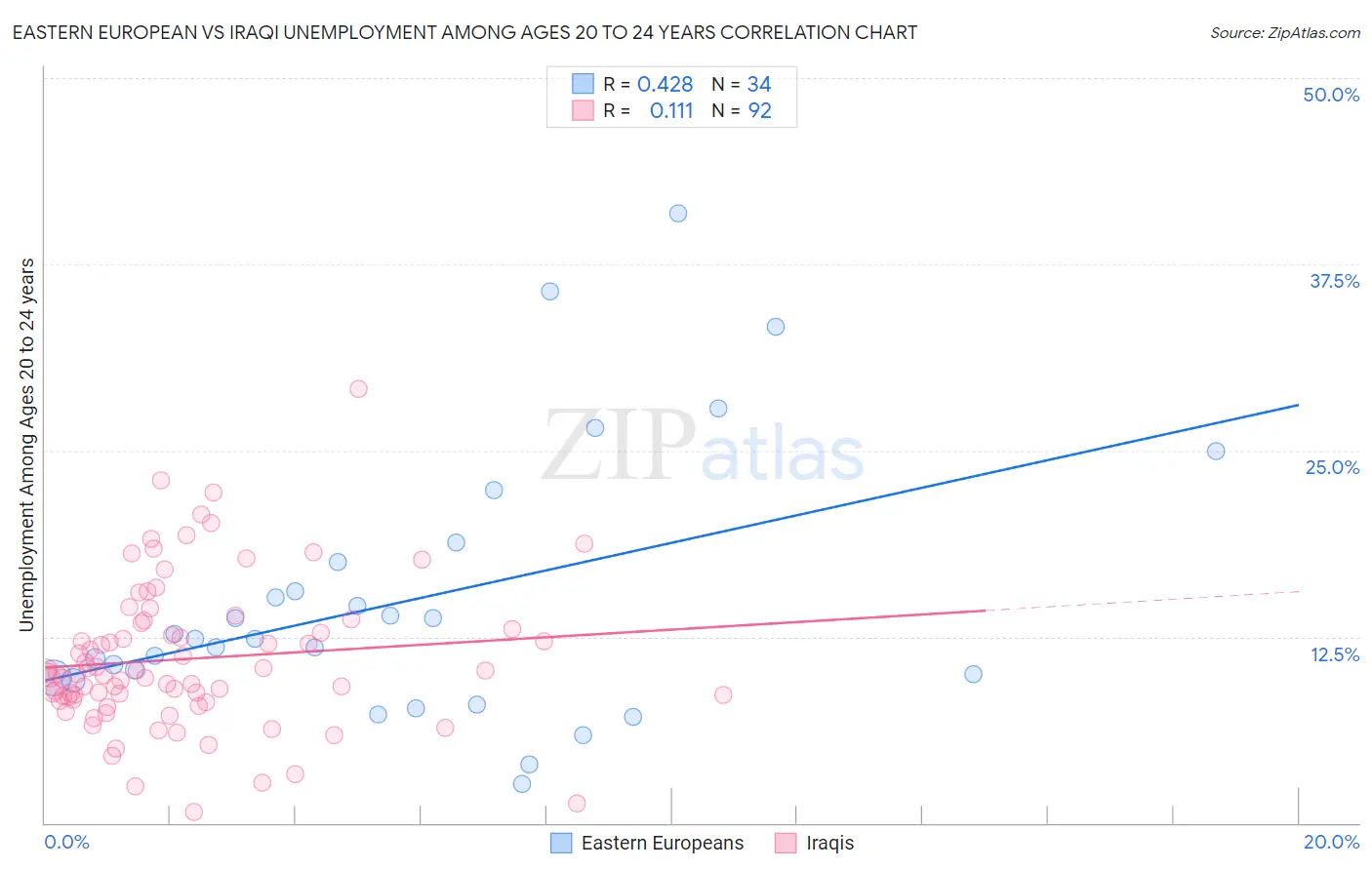 Eastern European vs Iraqi Unemployment Among Ages 20 to 24 years