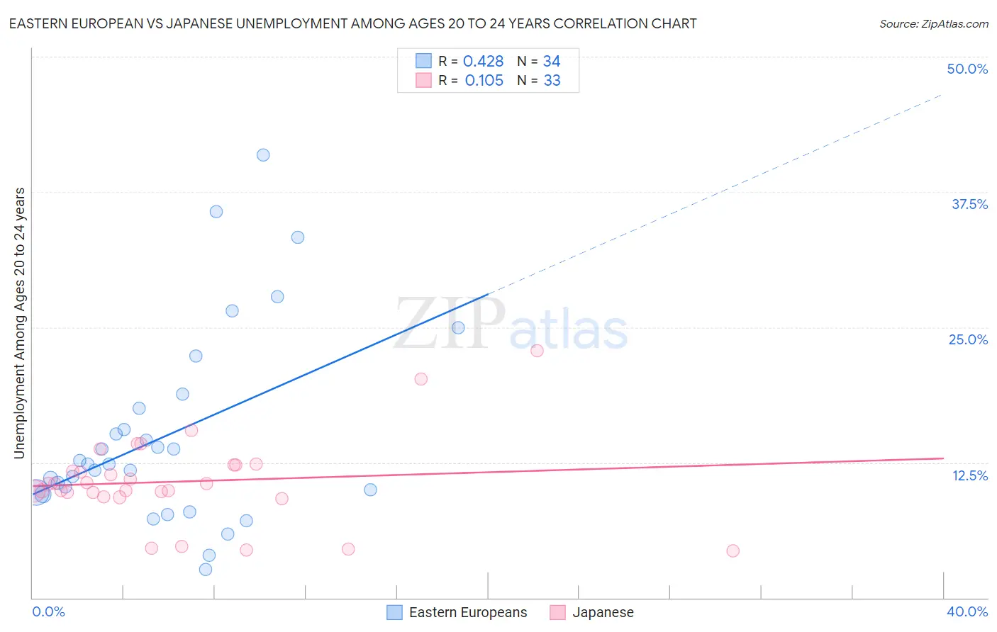 Eastern European vs Japanese Unemployment Among Ages 20 to 24 years