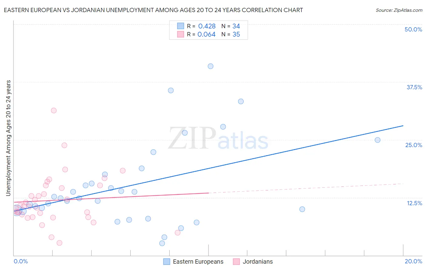 Eastern European vs Jordanian Unemployment Among Ages 20 to 24 years