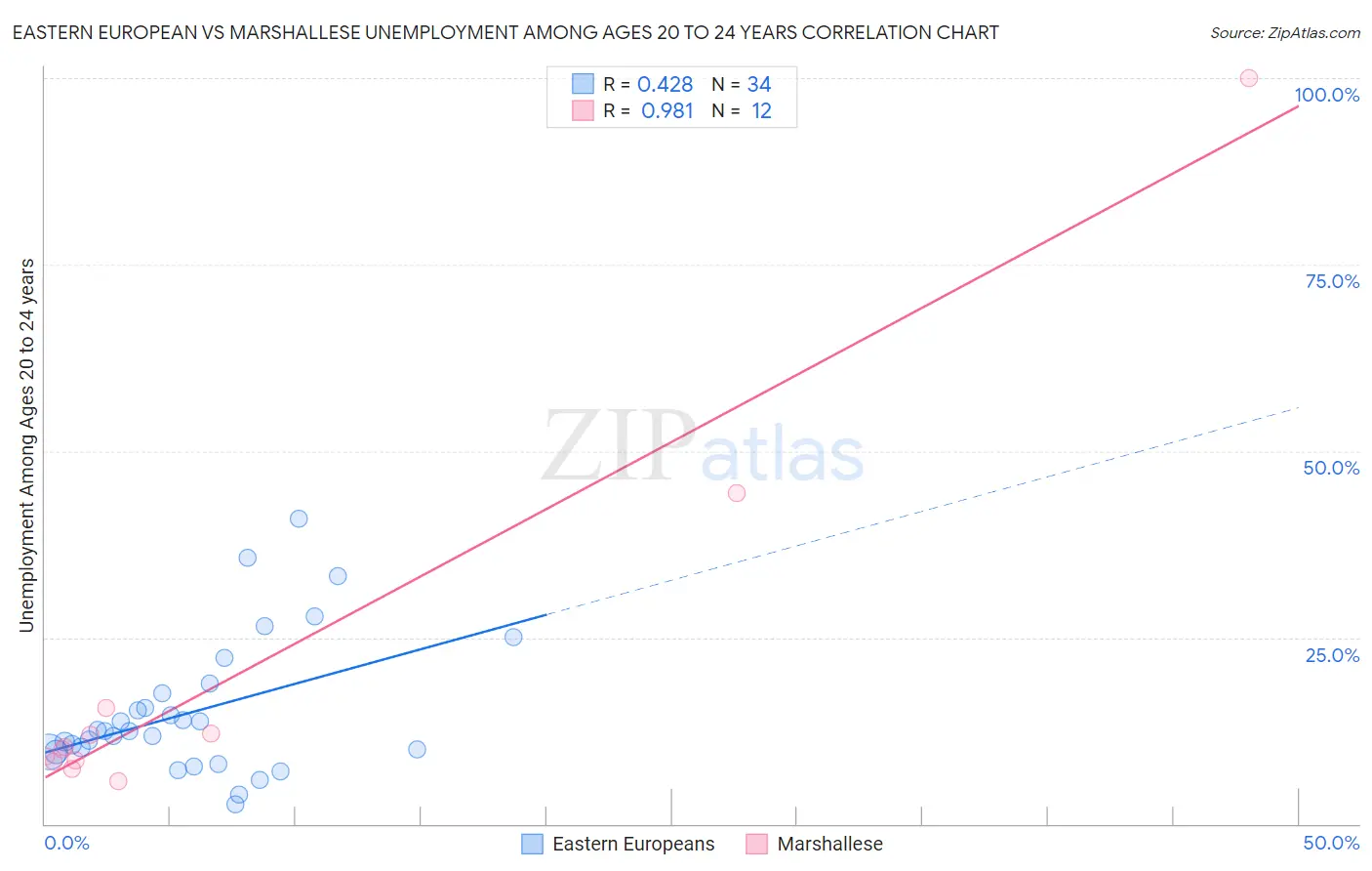 Eastern European vs Marshallese Unemployment Among Ages 20 to 24 years