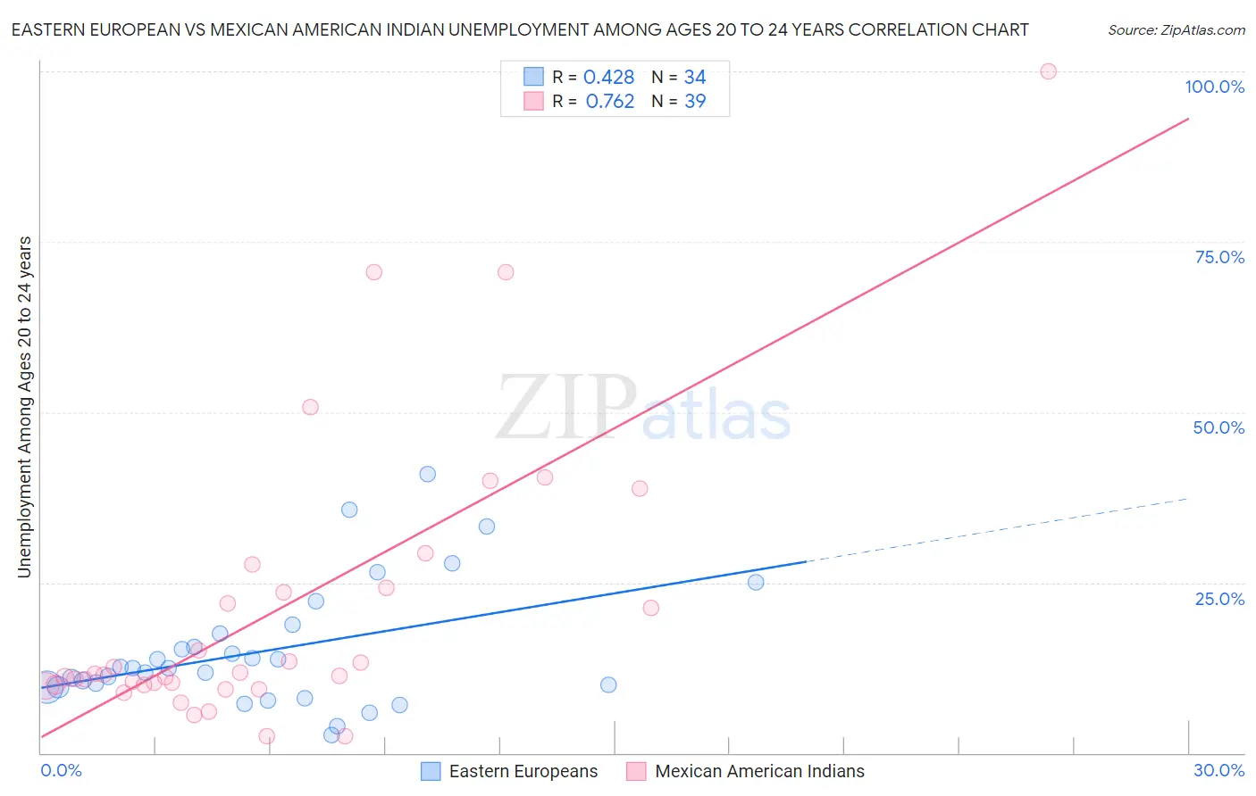 Eastern European vs Mexican American Indian Unemployment Among Ages 20 to 24 years