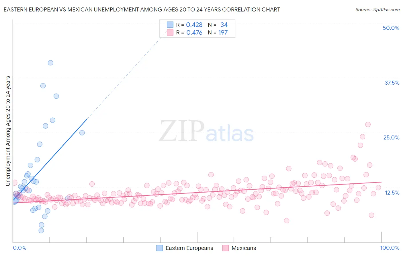 Eastern European vs Mexican Unemployment Among Ages 20 to 24 years