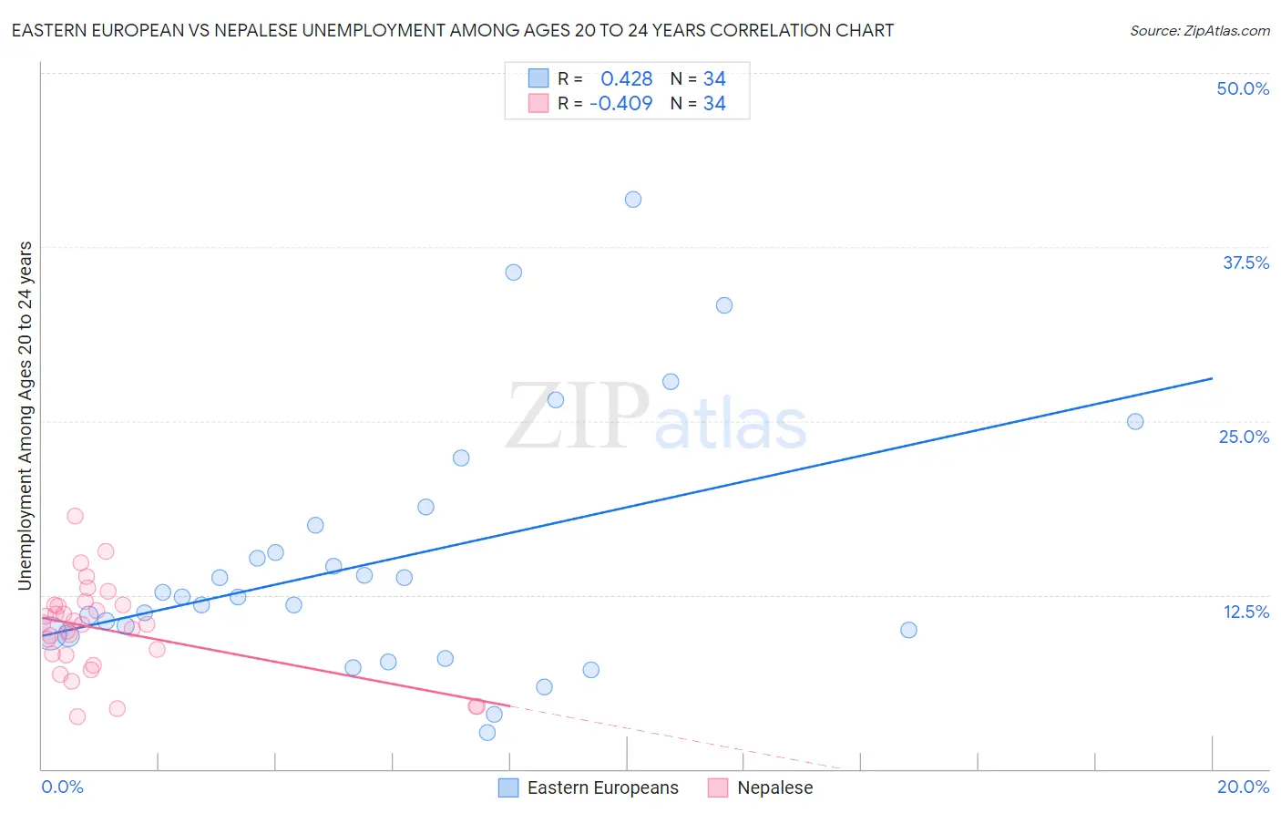 Eastern European vs Nepalese Unemployment Among Ages 20 to 24 years