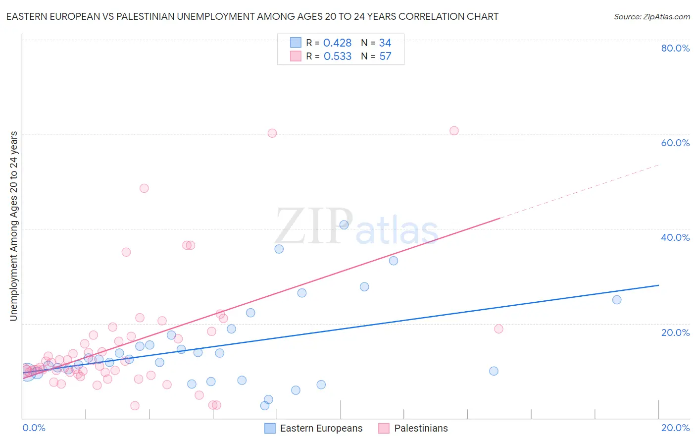 Eastern European vs Palestinian Unemployment Among Ages 20 to 24 years