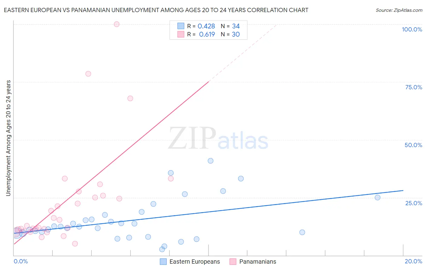 Eastern European vs Panamanian Unemployment Among Ages 20 to 24 years