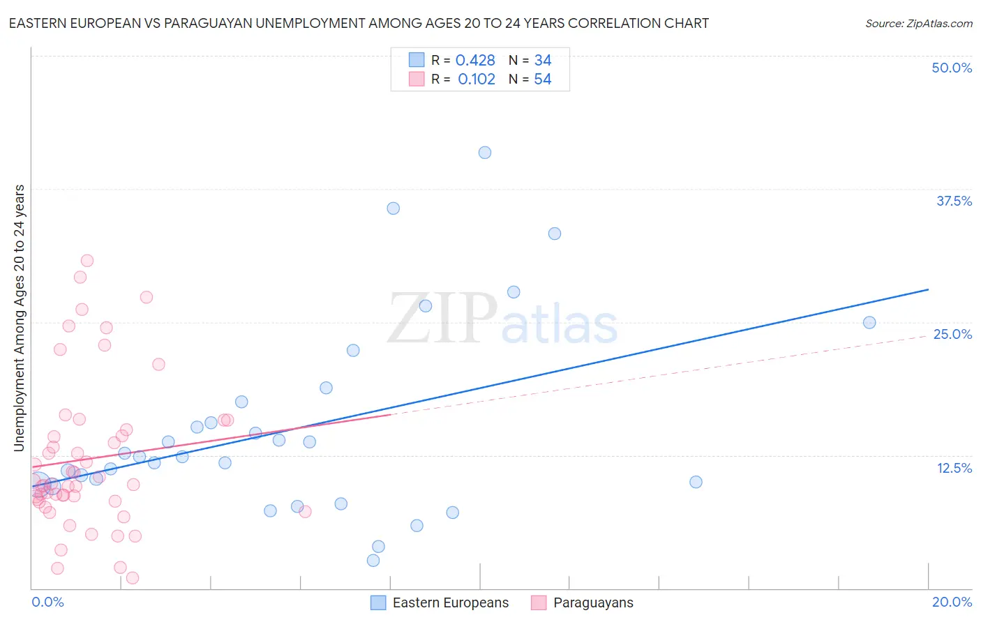 Eastern European vs Paraguayan Unemployment Among Ages 20 to 24 years