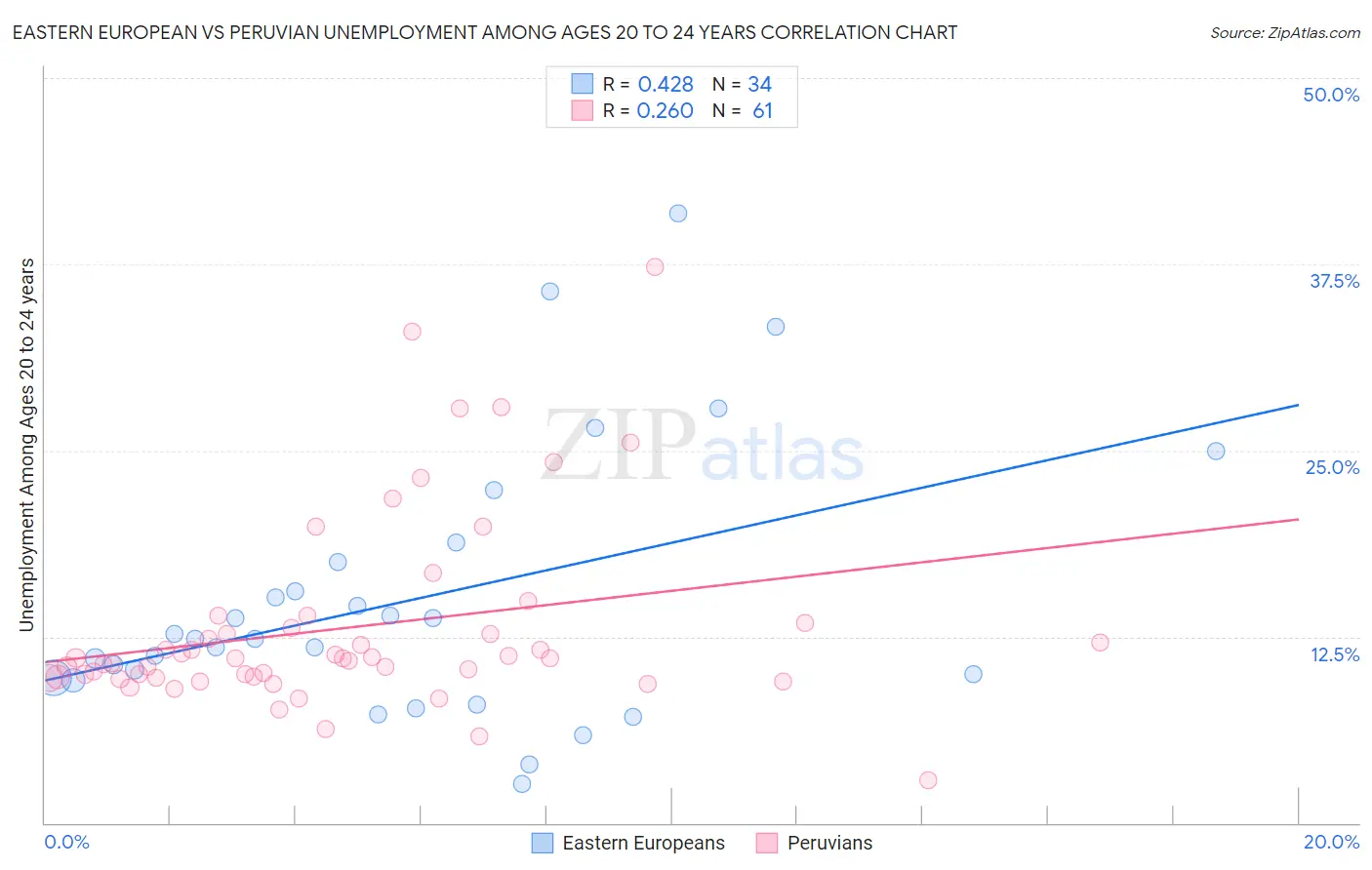 Eastern European vs Peruvian Unemployment Among Ages 20 to 24 years