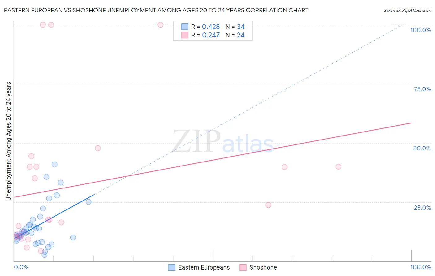 Eastern European vs Shoshone Unemployment Among Ages 20 to 24 years