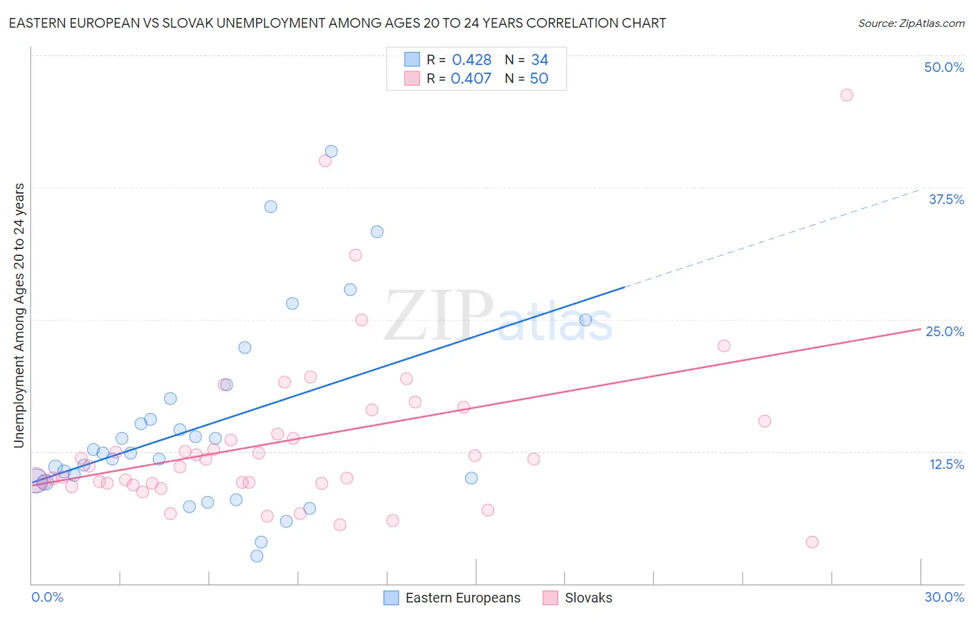 Eastern European vs Slovak Unemployment Among Ages 20 to 24 years