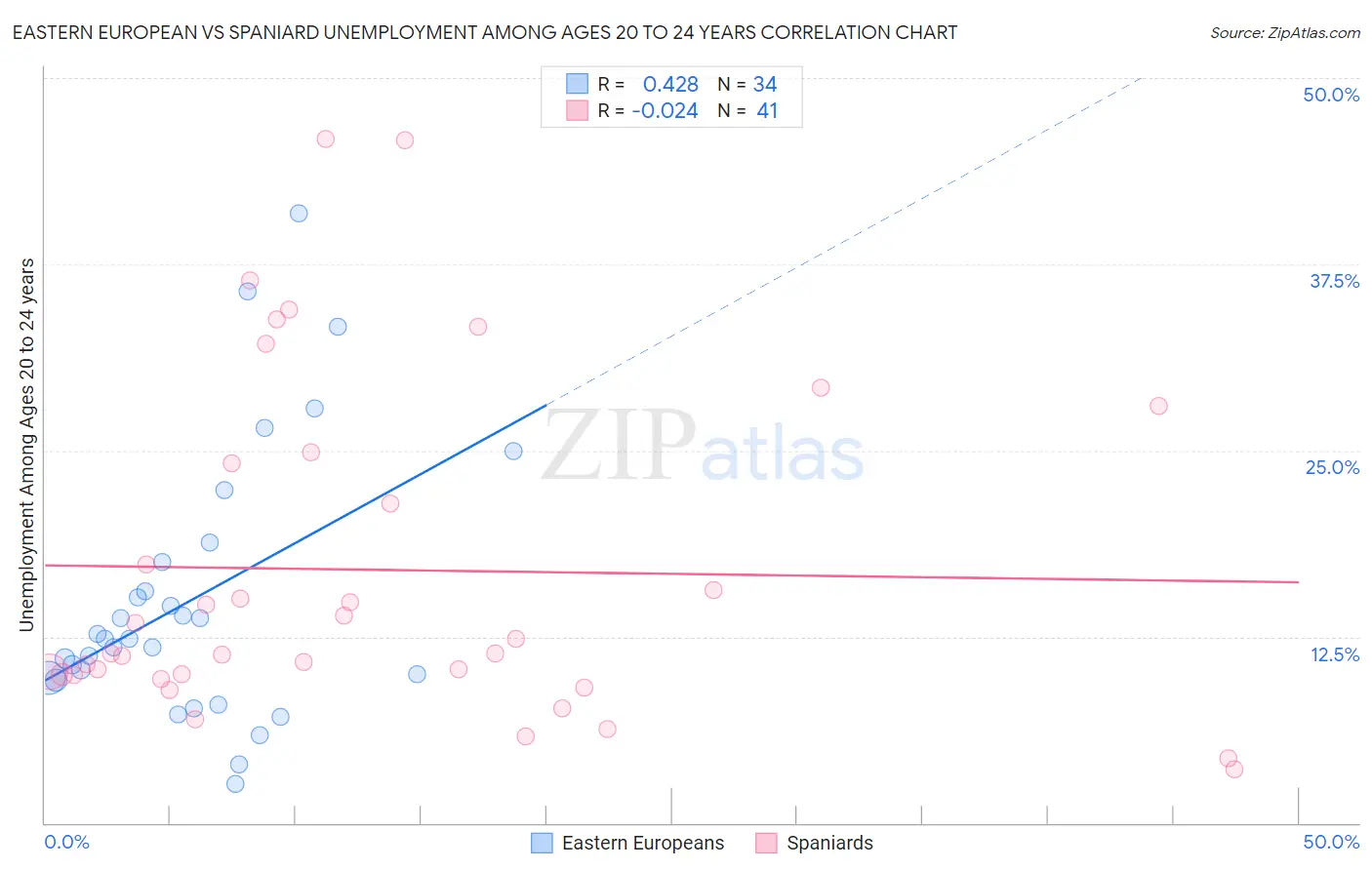 Eastern European vs Spaniard Unemployment Among Ages 20 to 24 years