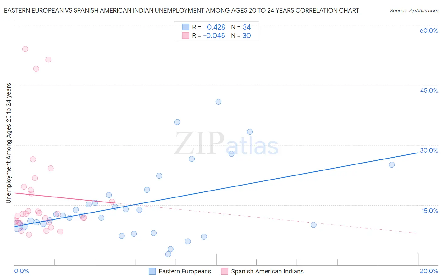 Eastern European vs Spanish American Indian Unemployment Among Ages 20 to 24 years