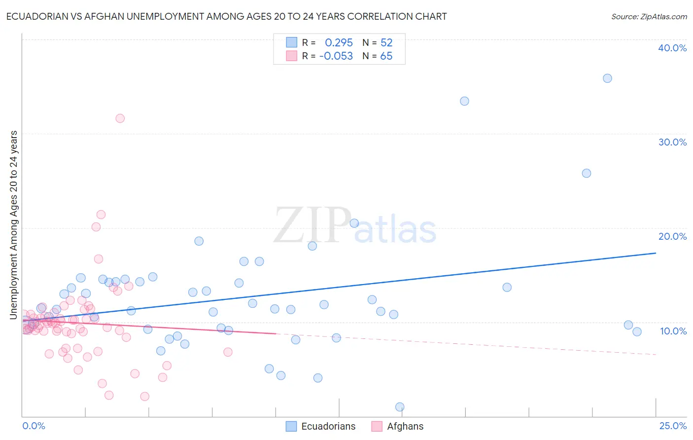 Ecuadorian vs Afghan Unemployment Among Ages 20 to 24 years