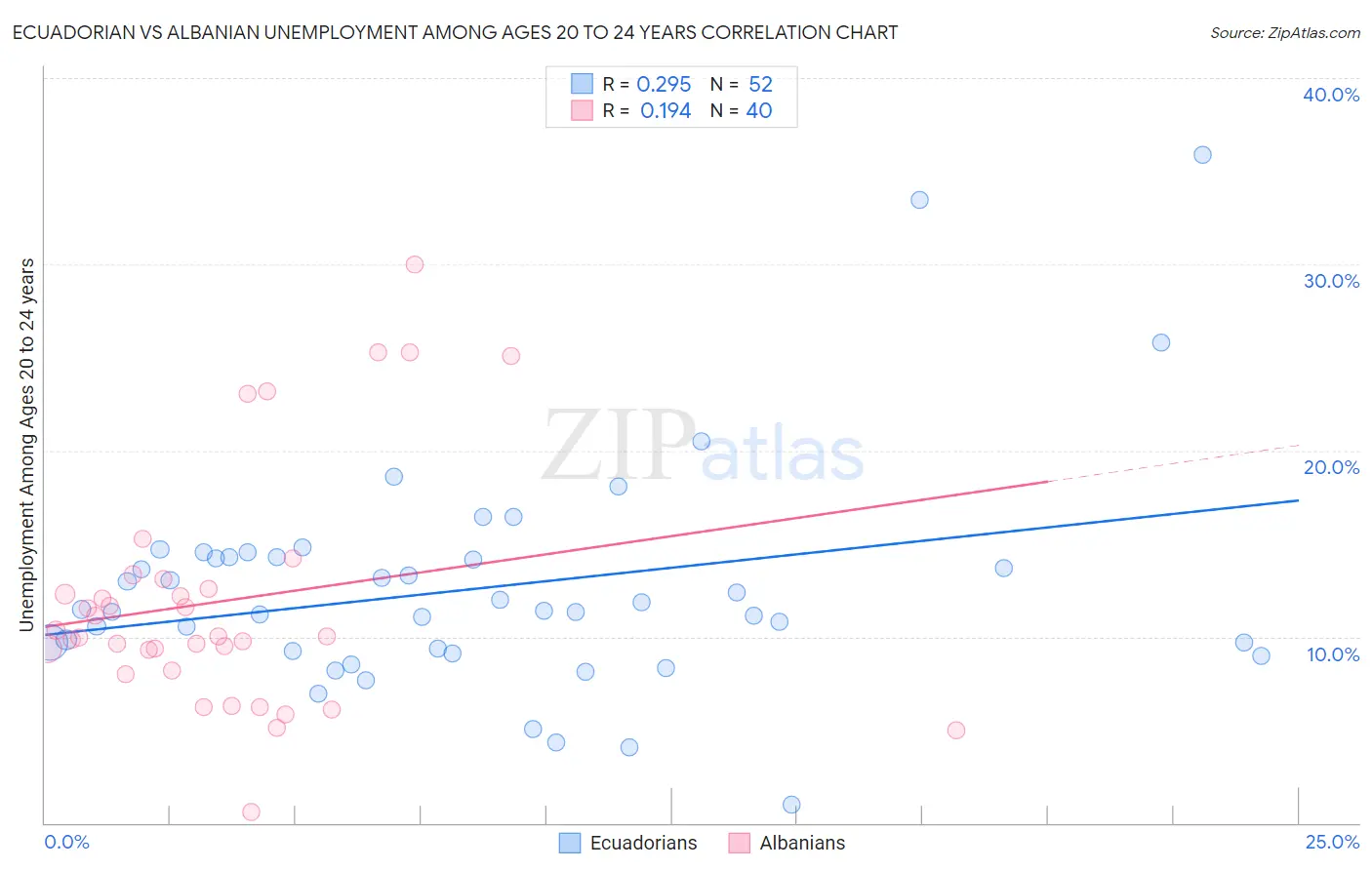 Ecuadorian vs Albanian Unemployment Among Ages 20 to 24 years