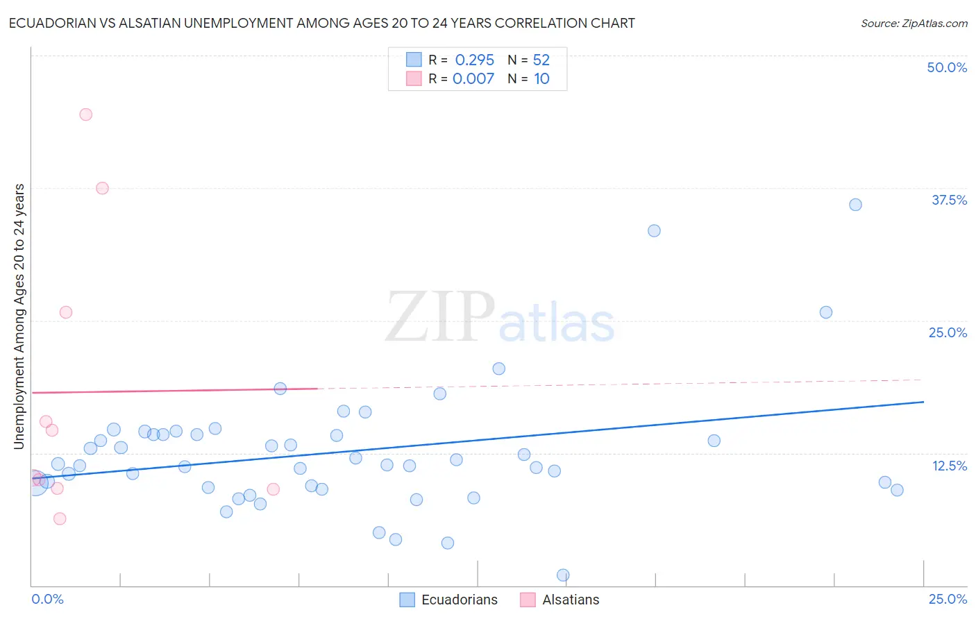 Ecuadorian vs Alsatian Unemployment Among Ages 20 to 24 years