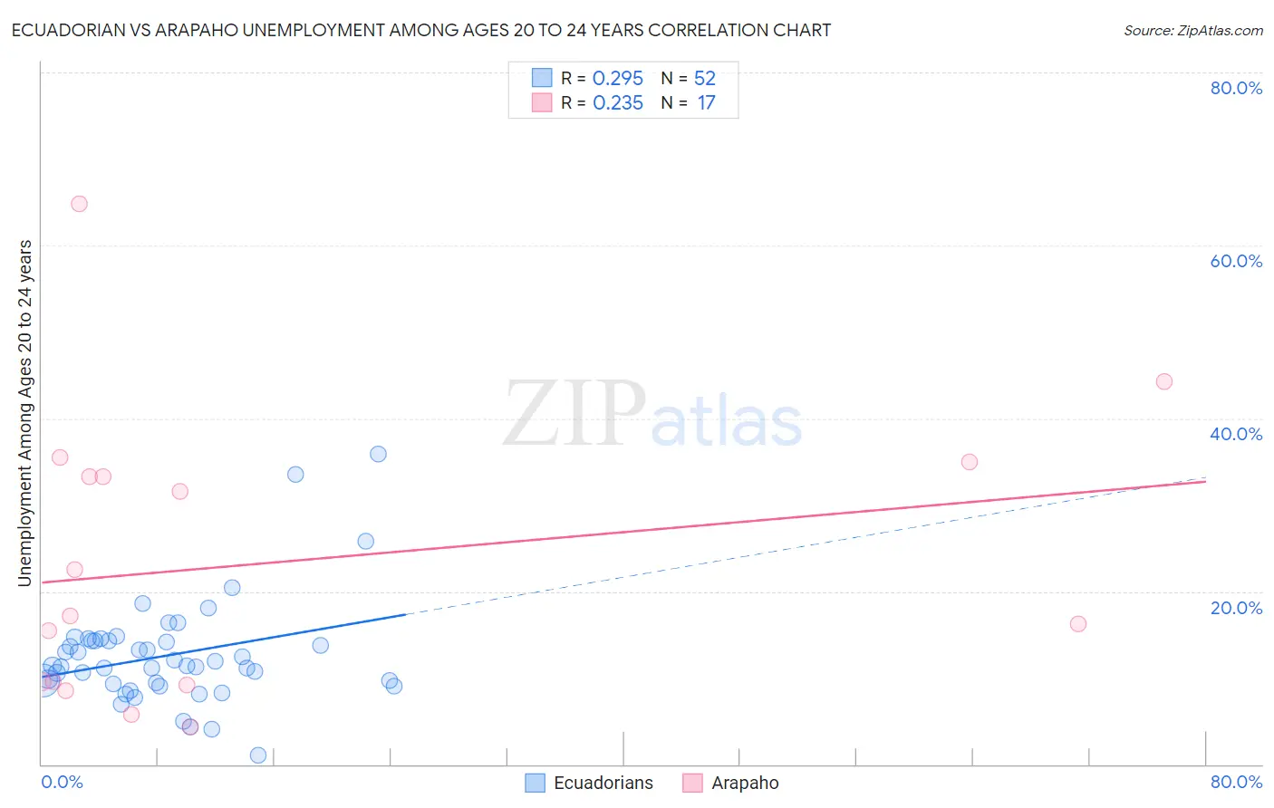 Ecuadorian vs Arapaho Unemployment Among Ages 20 to 24 years