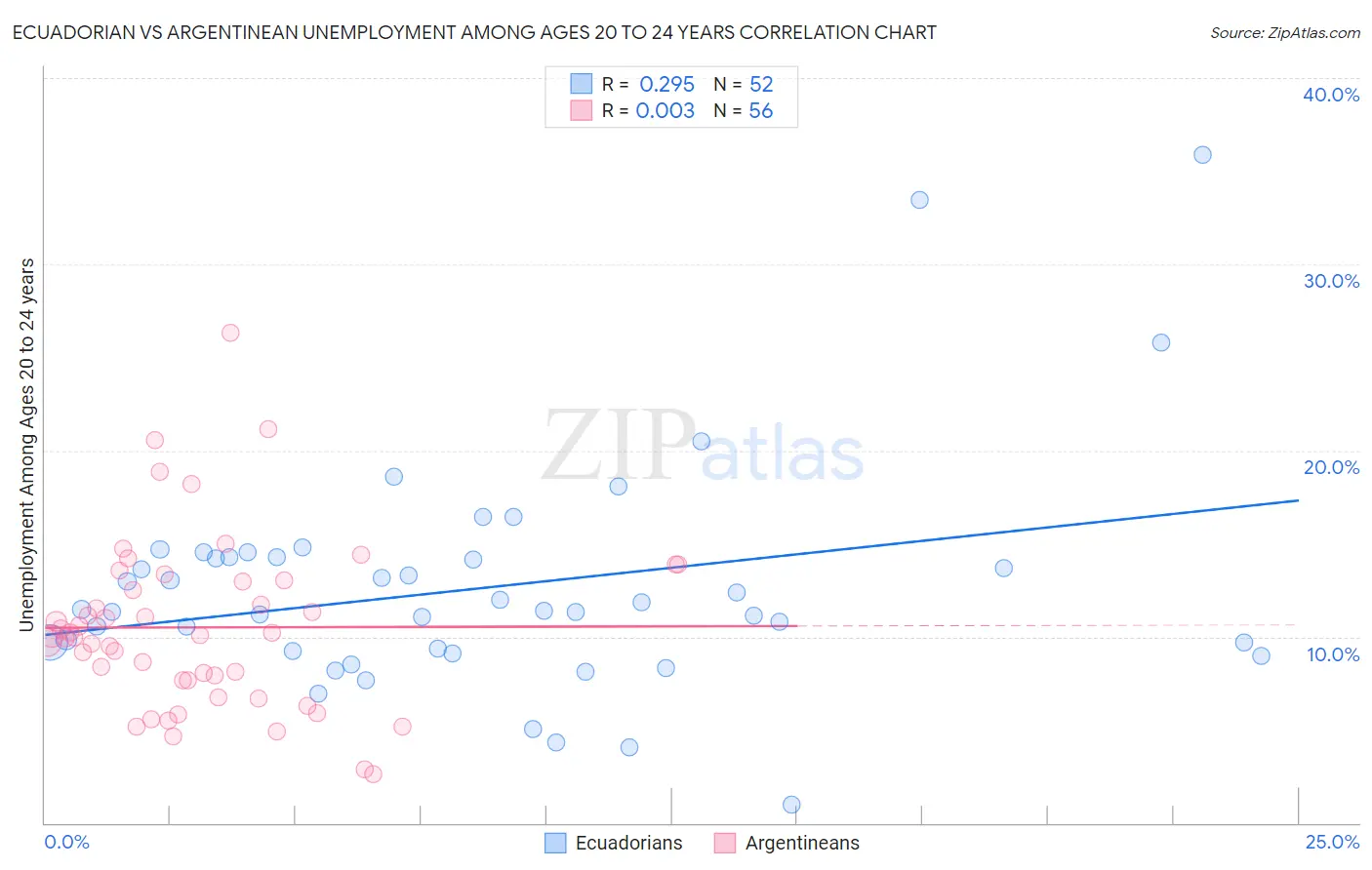 Ecuadorian vs Argentinean Unemployment Among Ages 20 to 24 years