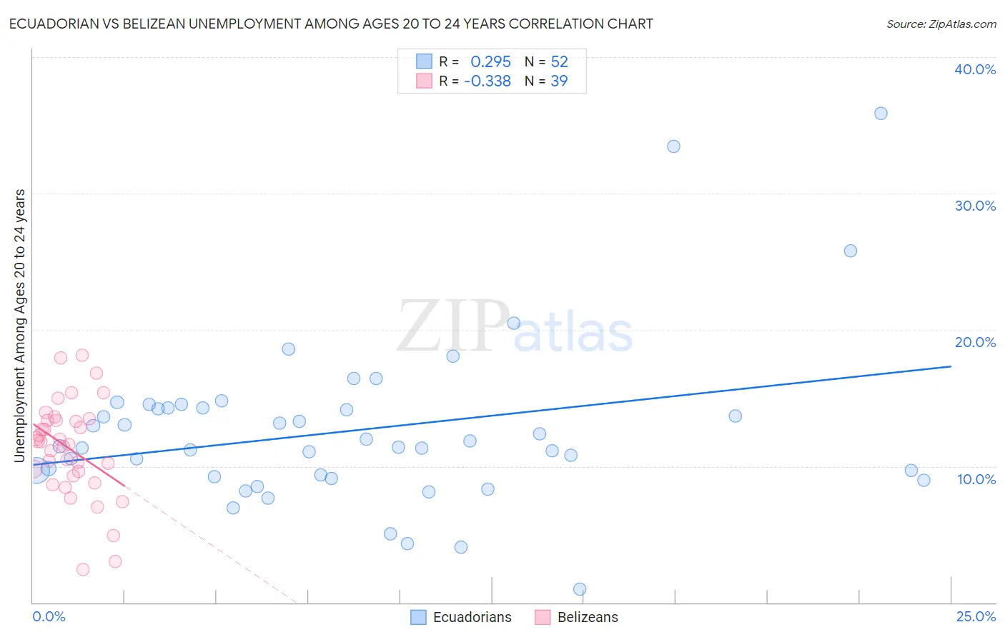 Ecuadorian vs Belizean Unemployment Among Ages 20 to 24 years