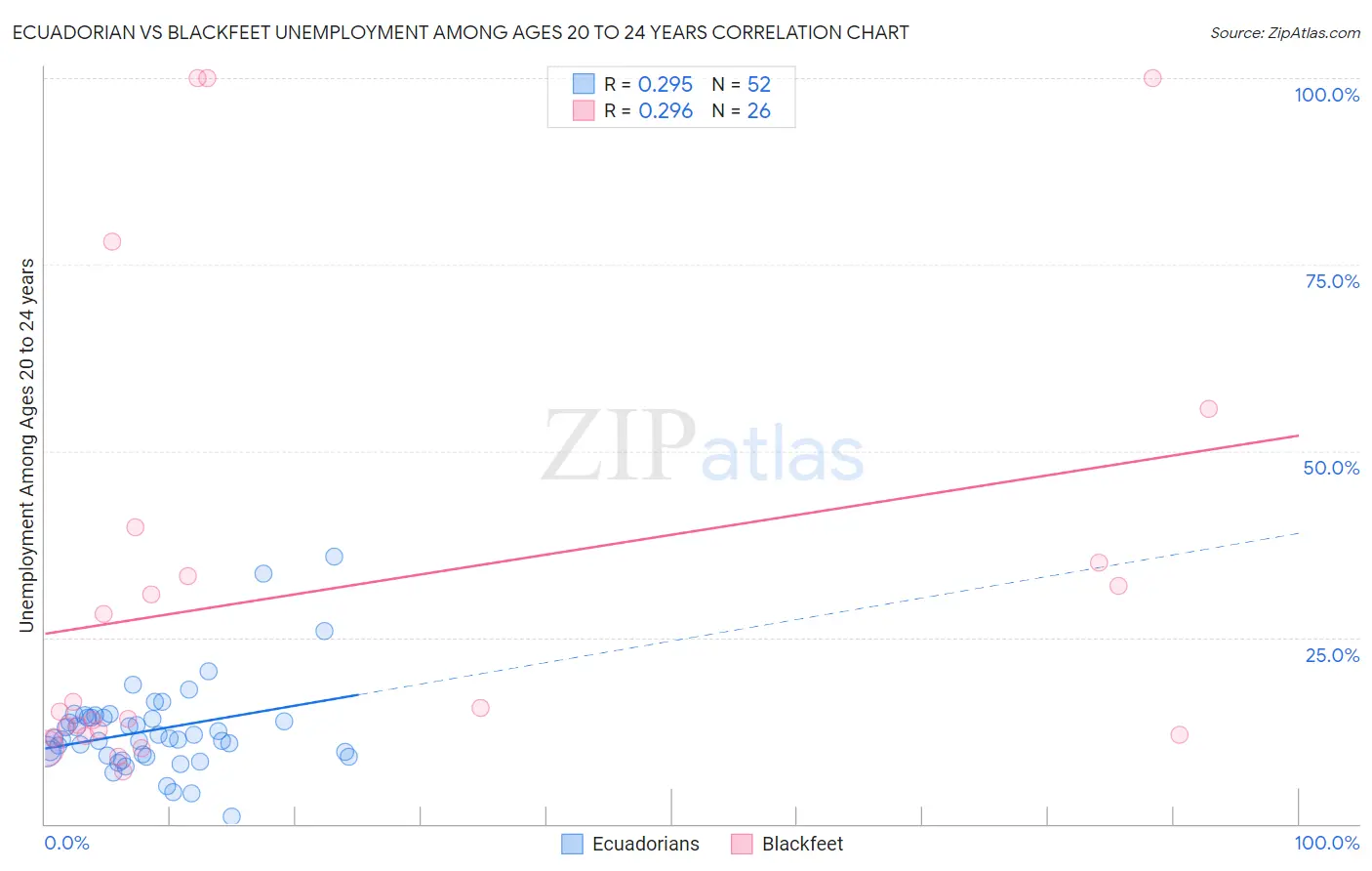 Ecuadorian vs Blackfeet Unemployment Among Ages 20 to 24 years