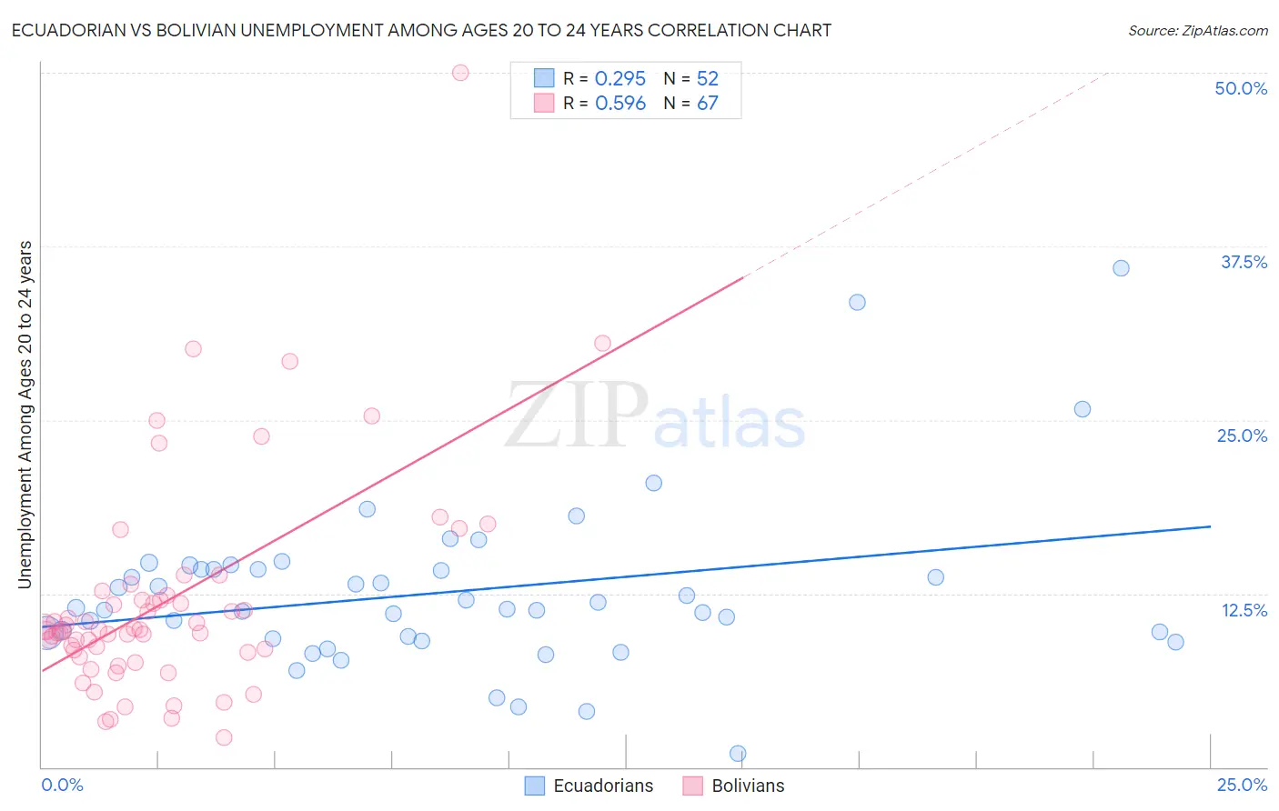 Ecuadorian vs Bolivian Unemployment Among Ages 20 to 24 years