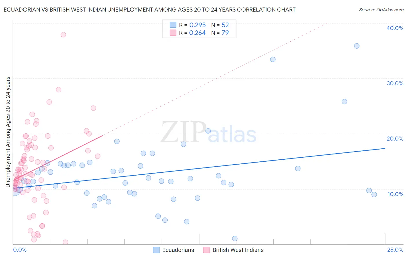 Ecuadorian vs British West Indian Unemployment Among Ages 20 to 24 years