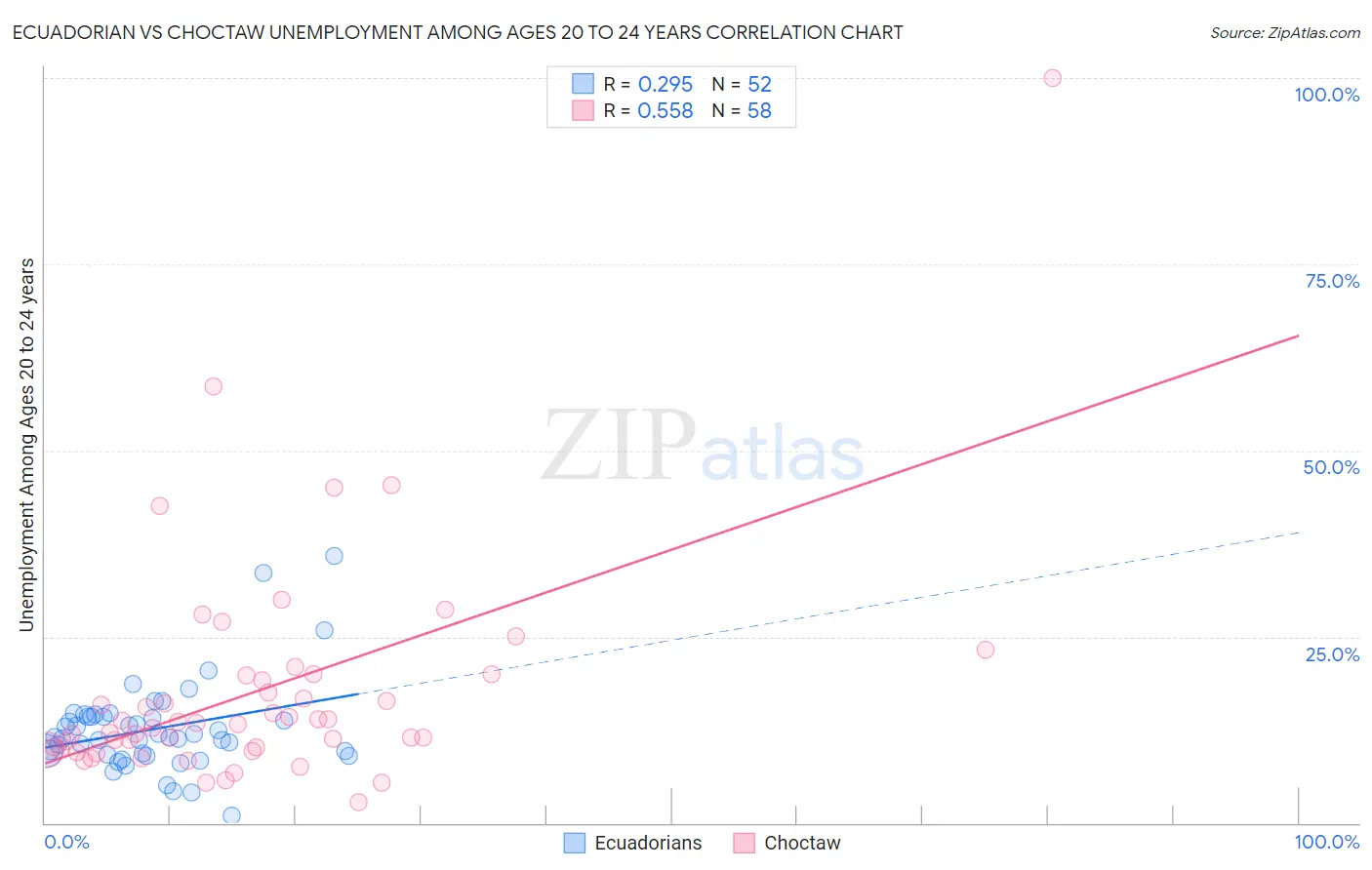 Ecuadorian vs Choctaw Unemployment Among Ages 20 to 24 years