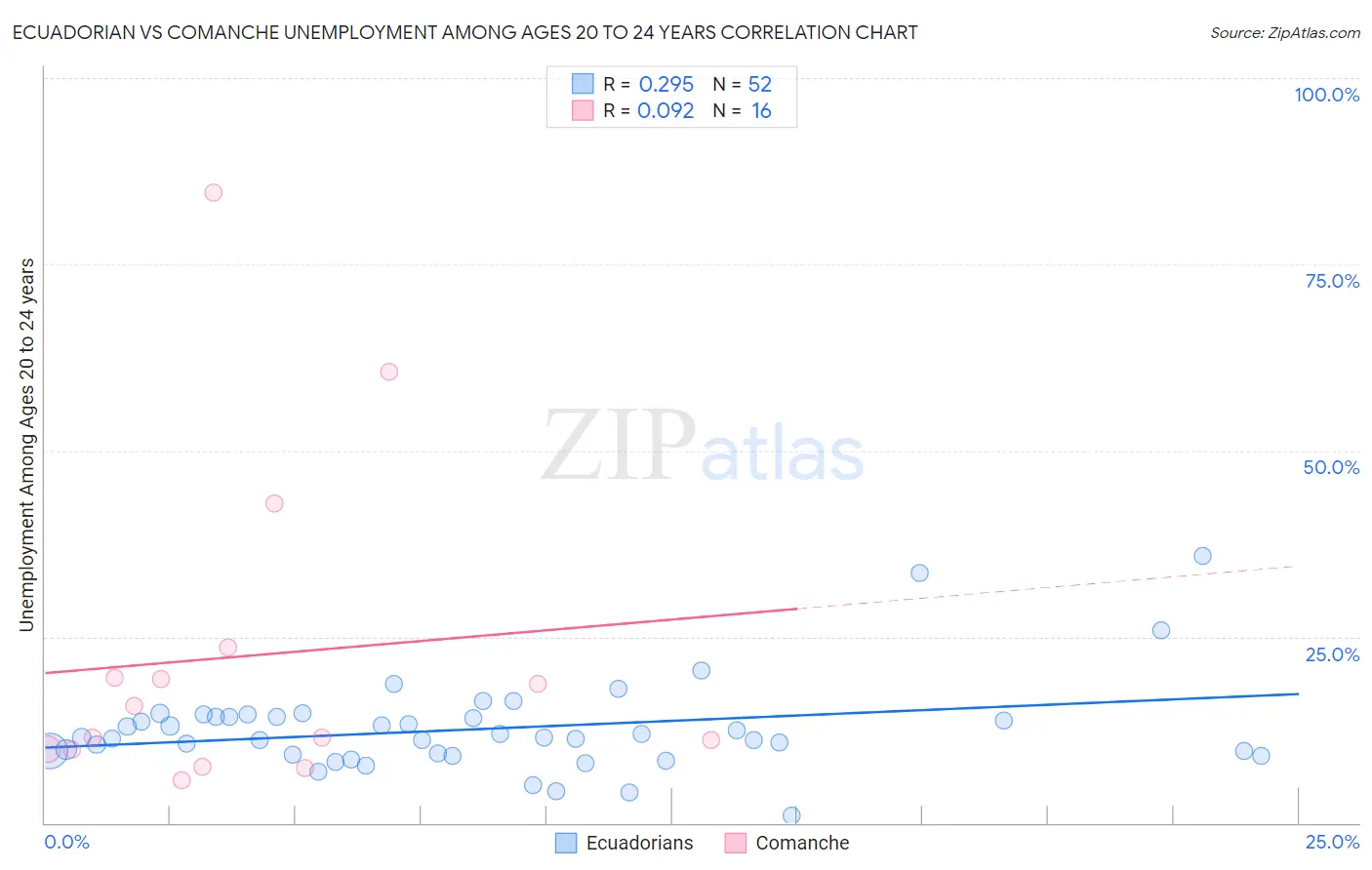 Ecuadorian vs Comanche Unemployment Among Ages 20 to 24 years