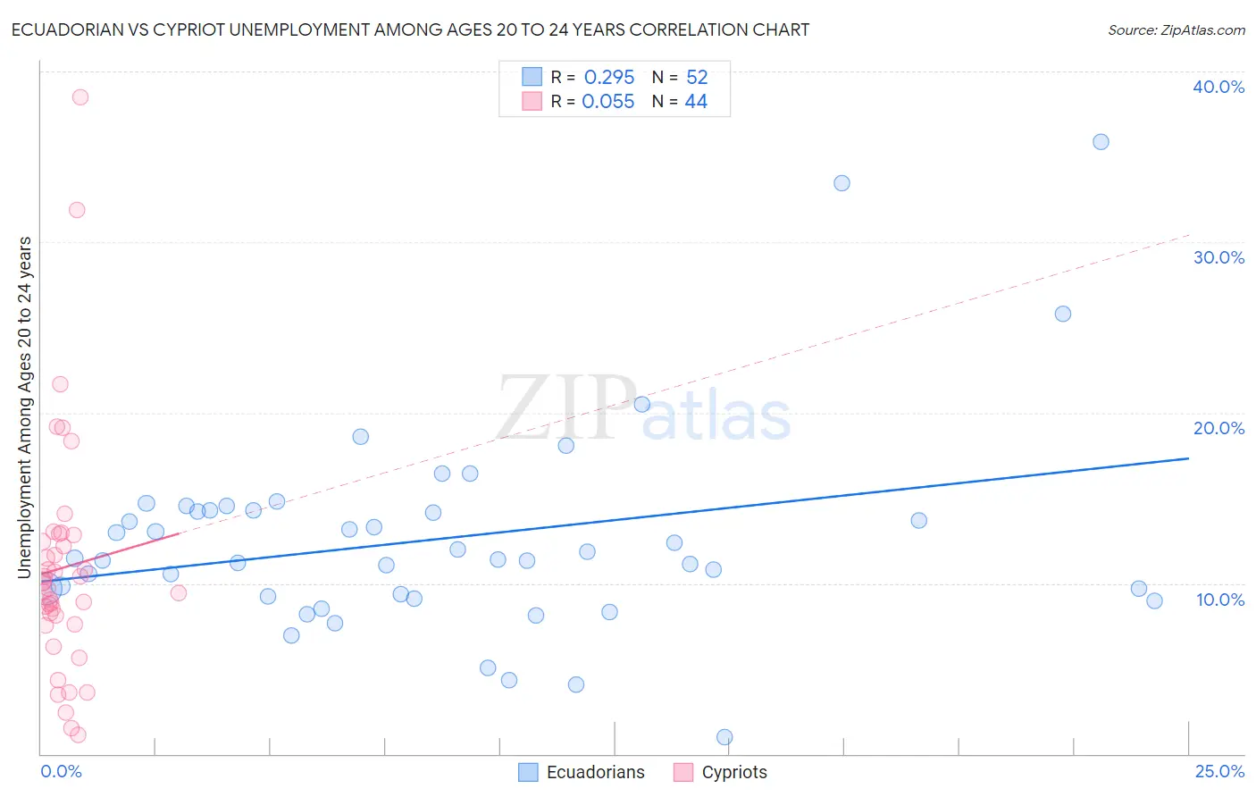 Ecuadorian vs Cypriot Unemployment Among Ages 20 to 24 years