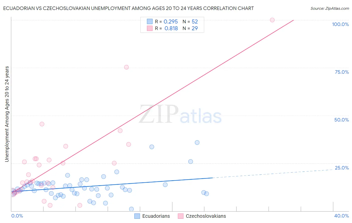 Ecuadorian vs Czechoslovakian Unemployment Among Ages 20 to 24 years