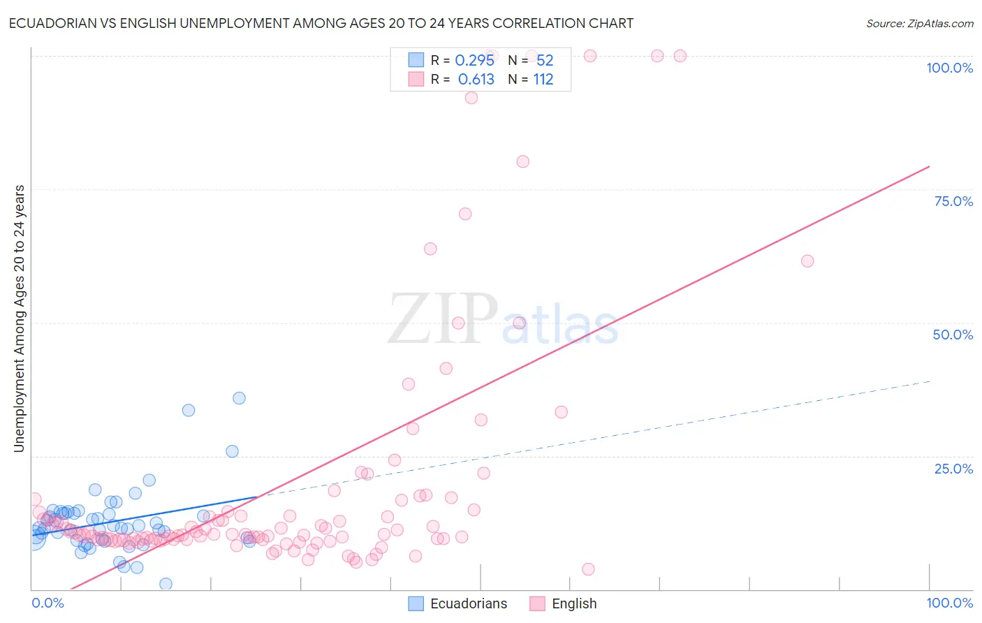 Ecuadorian vs English Unemployment Among Ages 20 to 24 years