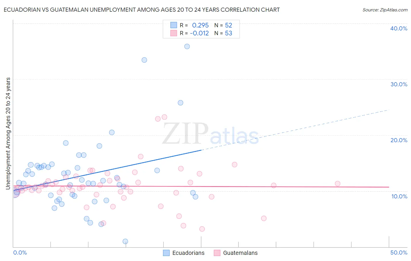 Ecuadorian vs Guatemalan Unemployment Among Ages 20 to 24 years