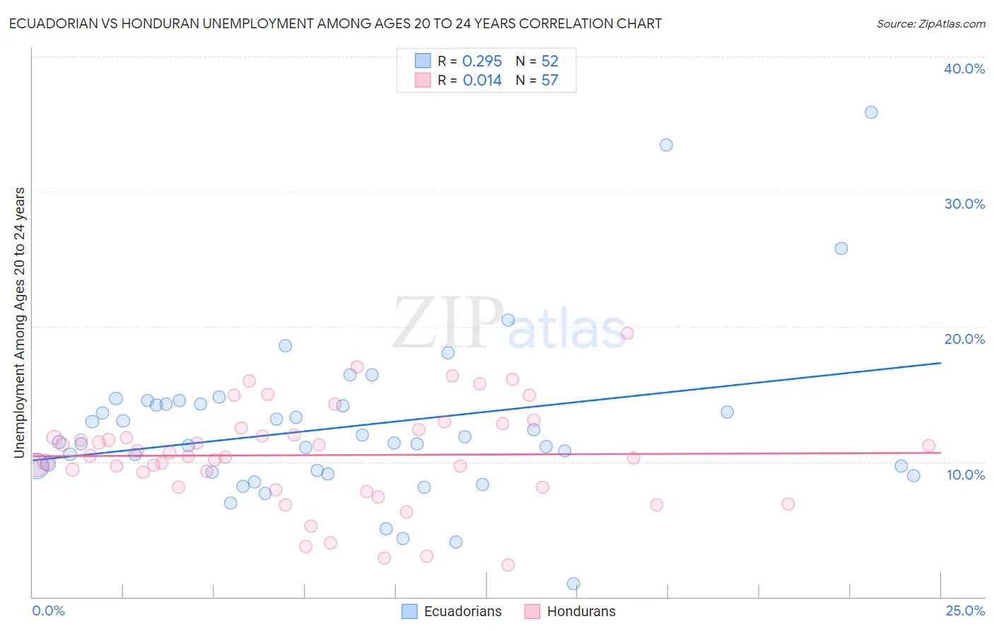 Ecuadorian vs Honduran Unemployment Among Ages 20 to 24 years