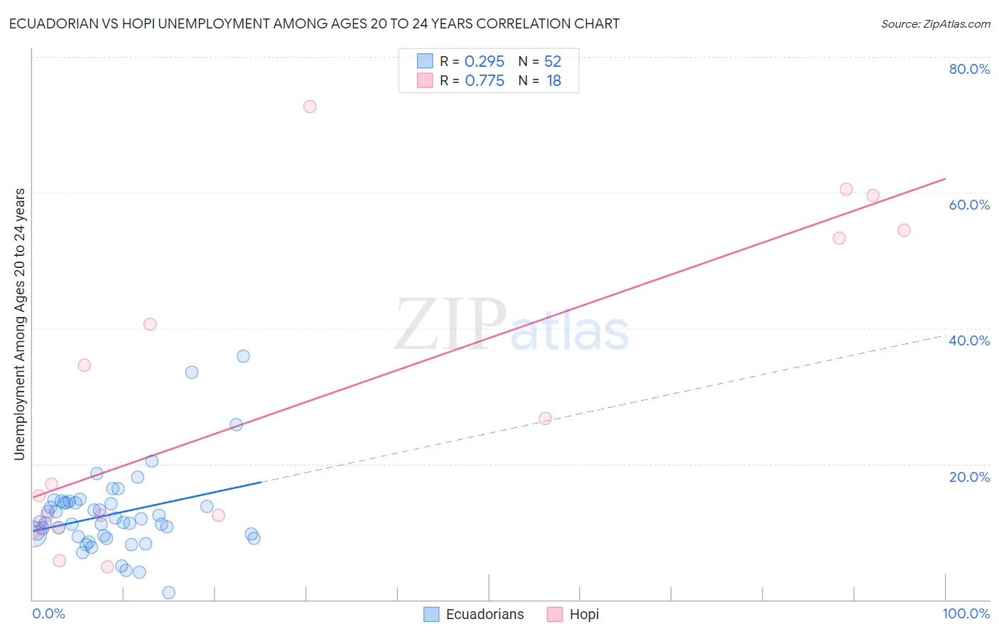 Ecuadorian vs Hopi Unemployment Among Ages 20 to 24 years