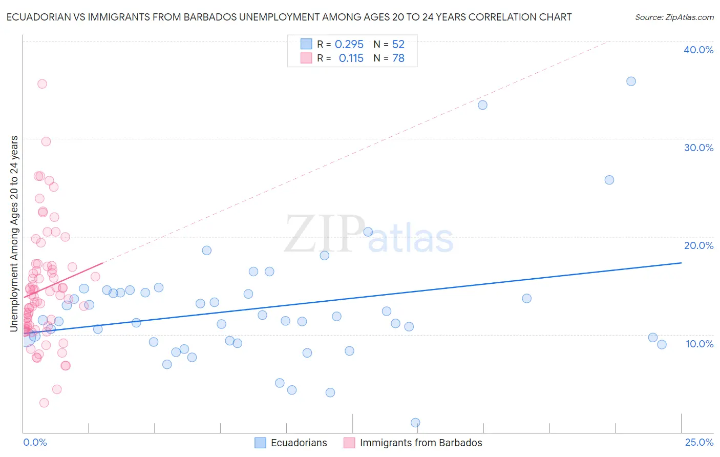 Ecuadorian vs Immigrants from Barbados Unemployment Among Ages 20 to 24 years