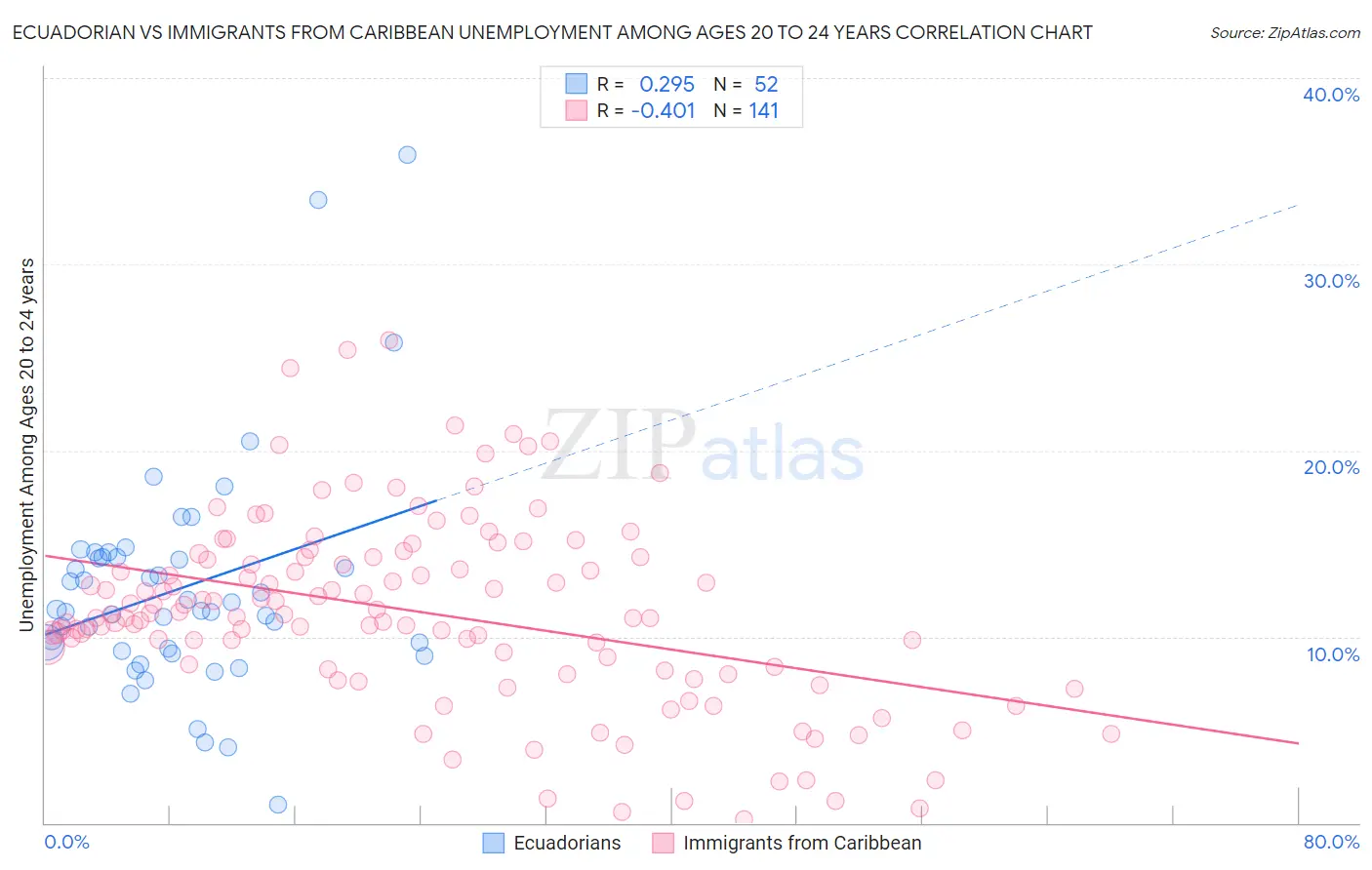 Ecuadorian vs Immigrants from Caribbean Unemployment Among Ages 20 to 24 years