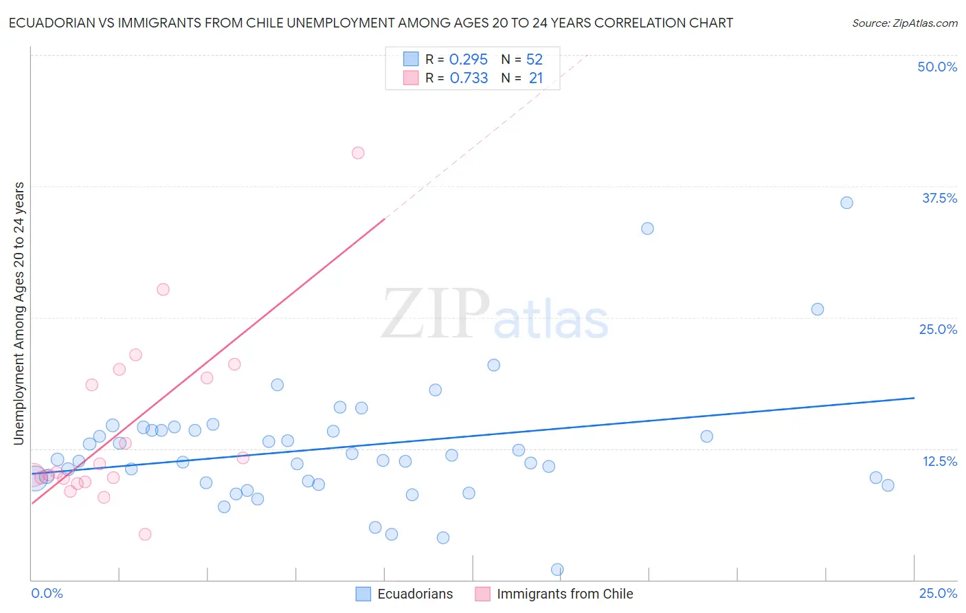 Ecuadorian vs Immigrants from Chile Unemployment Among Ages 20 to 24 years