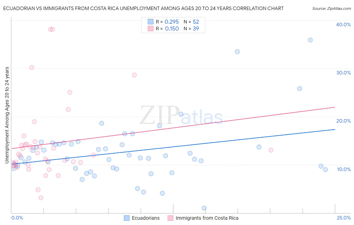 Ecuadorian vs Immigrants from Costa Rica Unemployment Among Ages 20 to 24 years