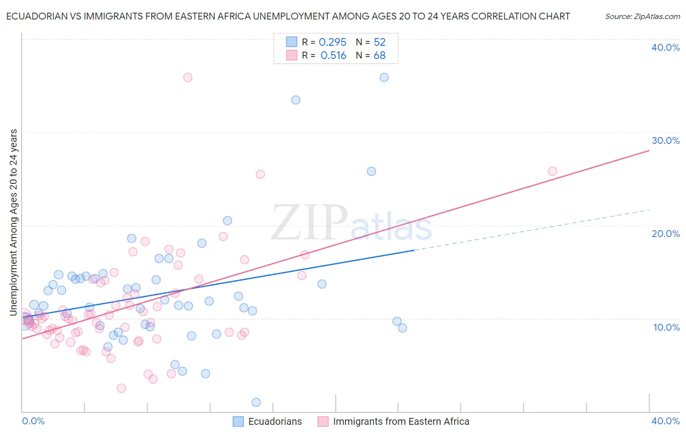 Ecuadorian vs Immigrants from Eastern Africa Unemployment Among Ages 20 to 24 years