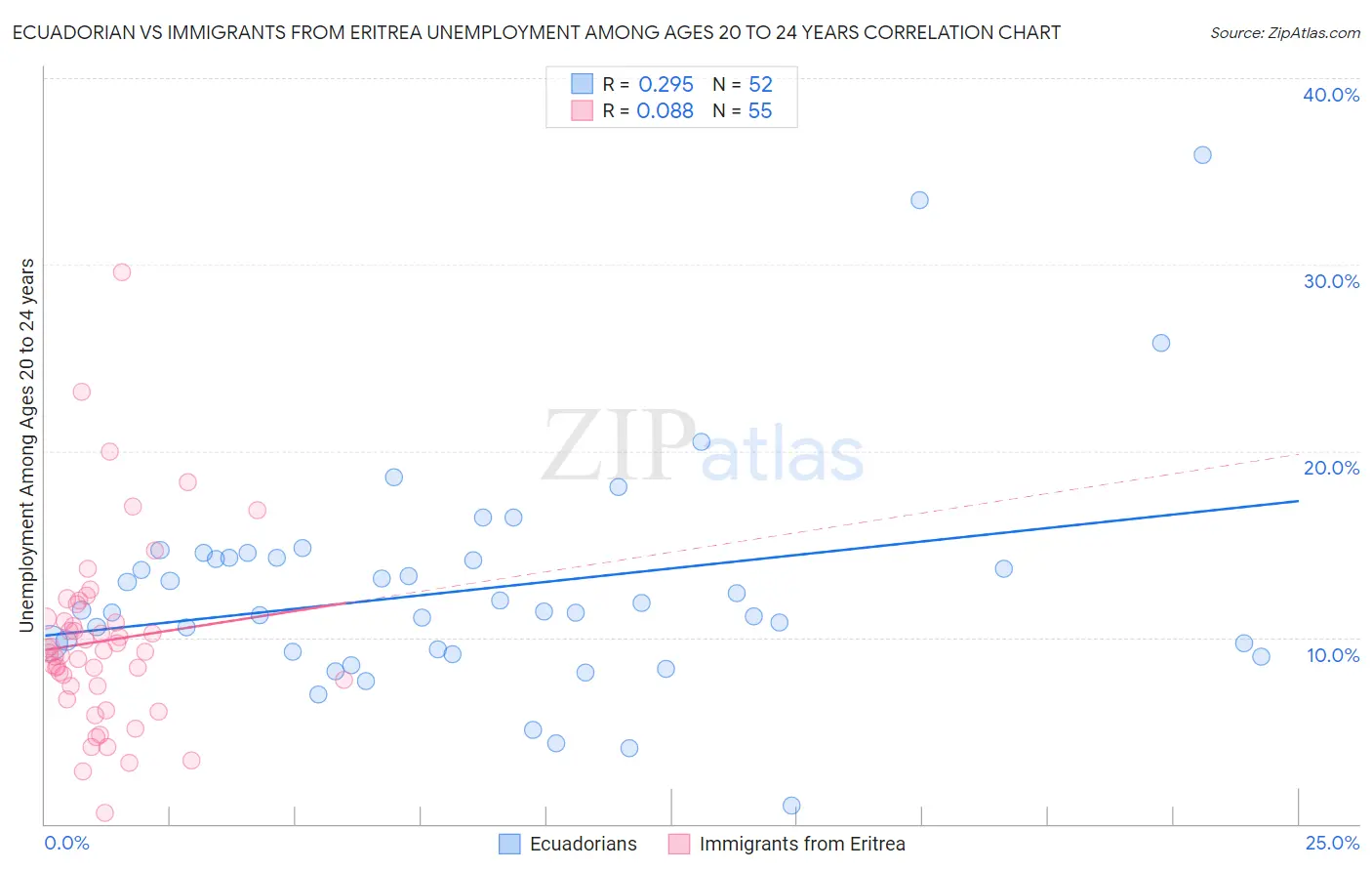 Ecuadorian vs Immigrants from Eritrea Unemployment Among Ages 20 to 24 years