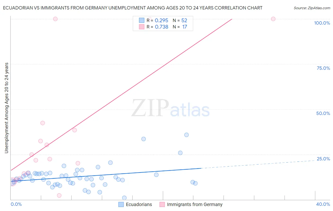 Ecuadorian vs Immigrants from Germany Unemployment Among Ages 20 to 24 years