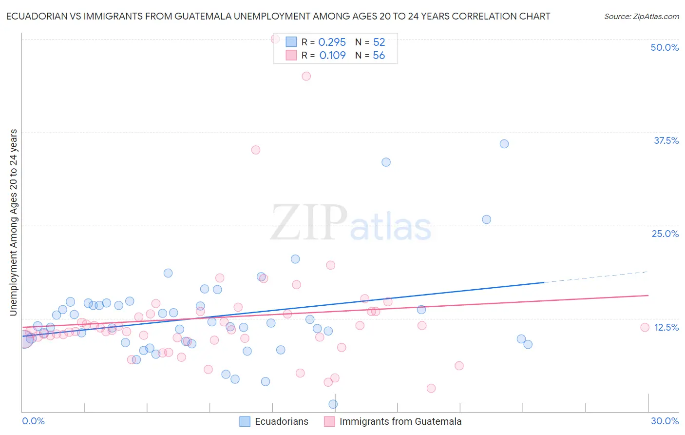 Ecuadorian vs Immigrants from Guatemala Unemployment Among Ages 20 to 24 years