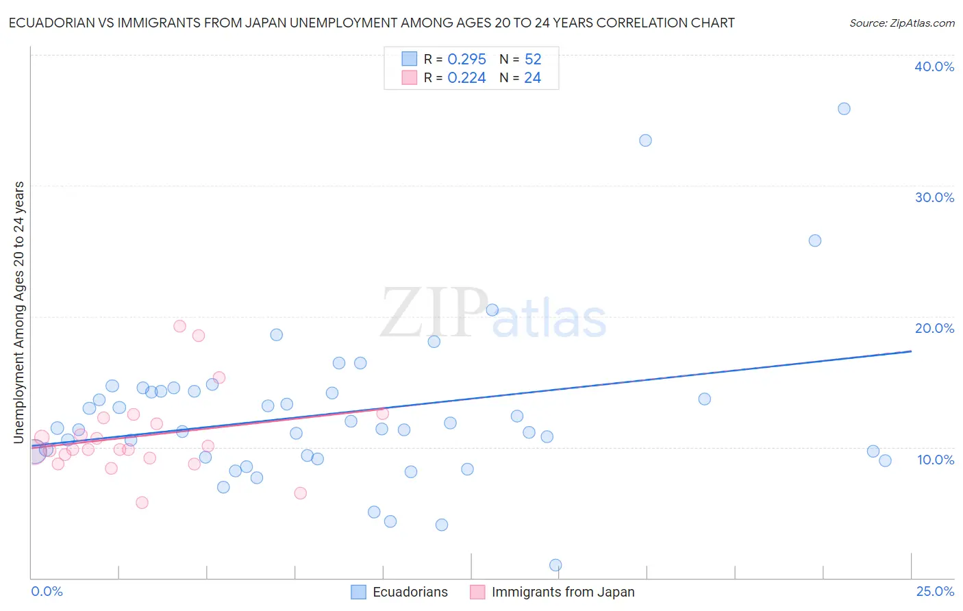Ecuadorian vs Immigrants from Japan Unemployment Among Ages 20 to 24 years