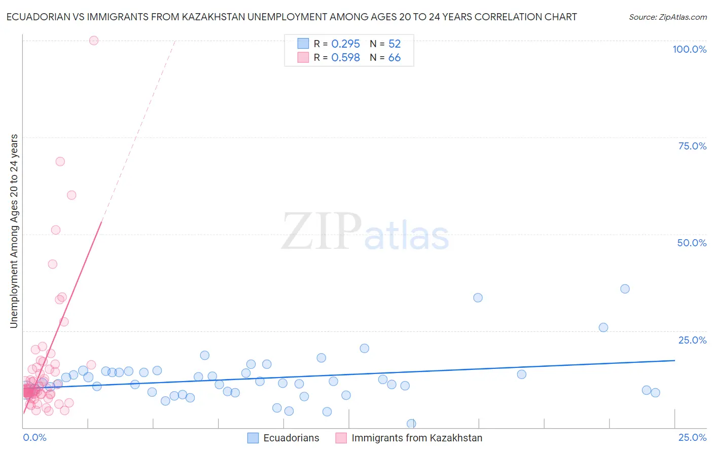 Ecuadorian vs Immigrants from Kazakhstan Unemployment Among Ages 20 to 24 years