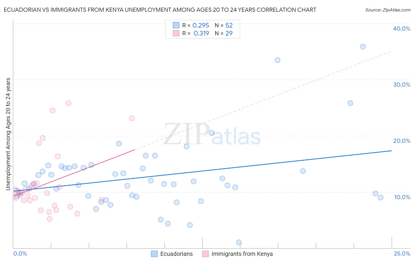 Ecuadorian vs Immigrants from Kenya Unemployment Among Ages 20 to 24 years