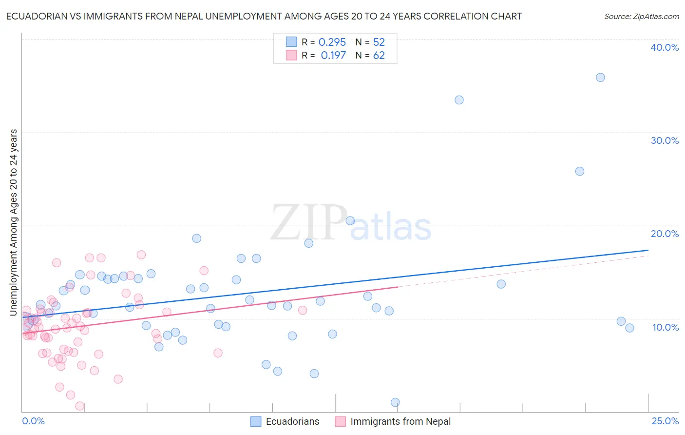 Ecuadorian vs Immigrants from Nepal Unemployment Among Ages 20 to 24 years