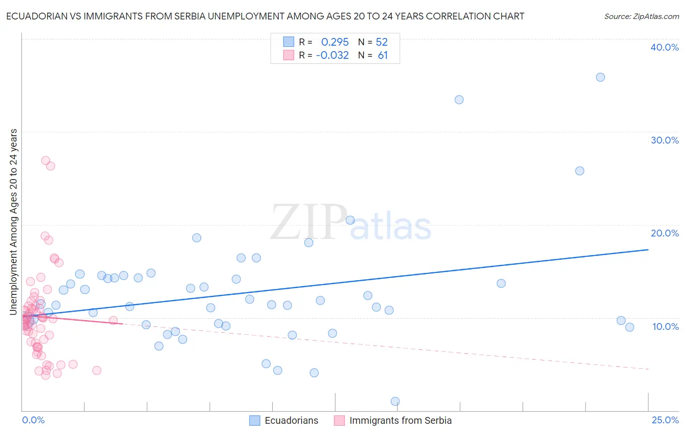 Ecuadorian vs Immigrants from Serbia Unemployment Among Ages 20 to 24 years