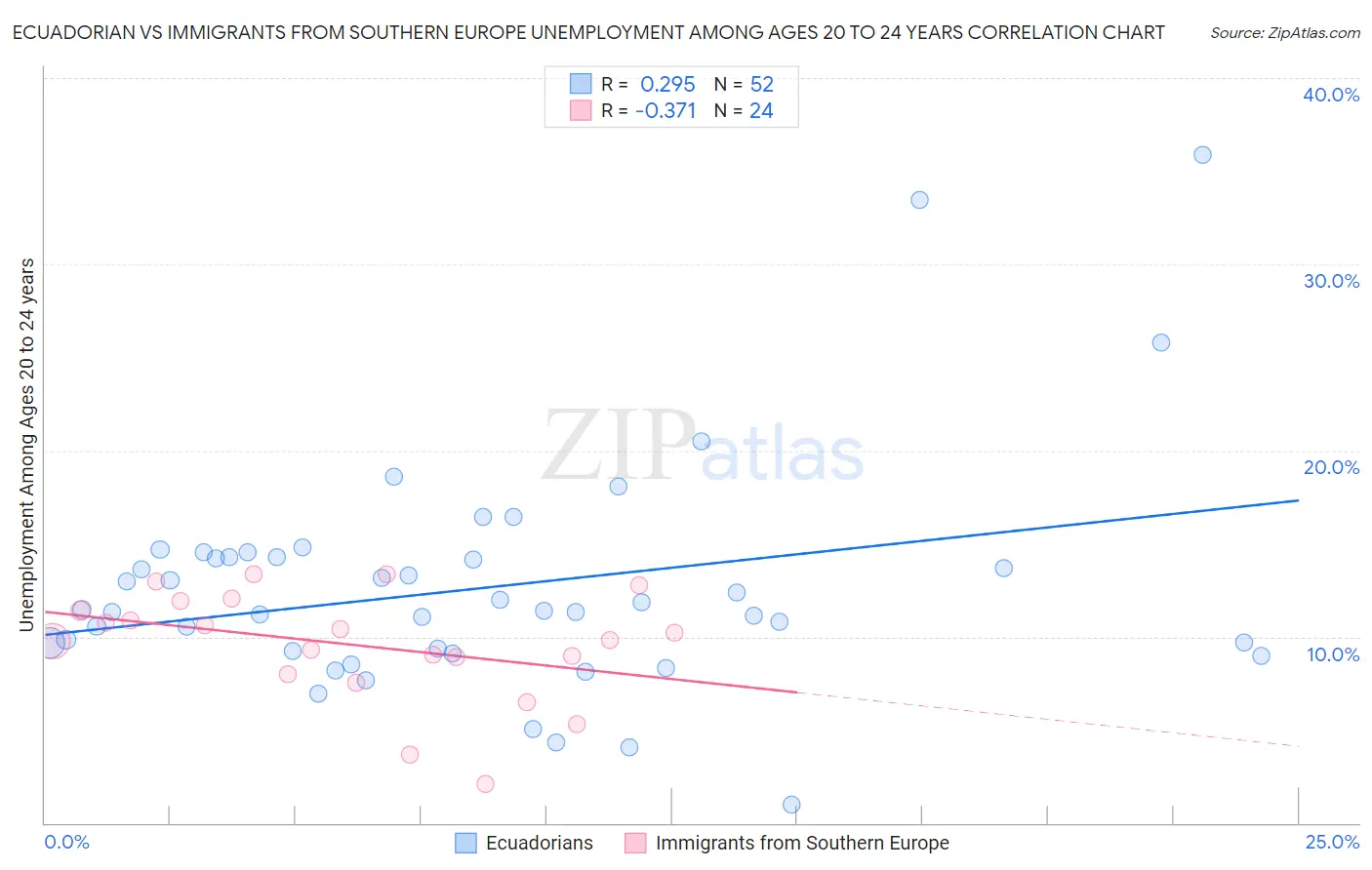 Ecuadorian vs Immigrants from Southern Europe Unemployment Among Ages 20 to 24 years
