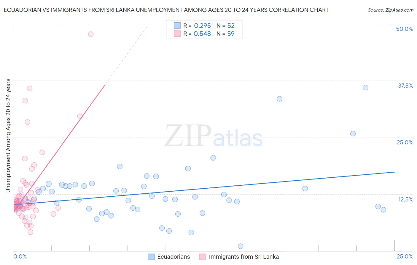 Ecuadorian vs Immigrants from Sri Lanka Unemployment Among Ages 20 to 24 years