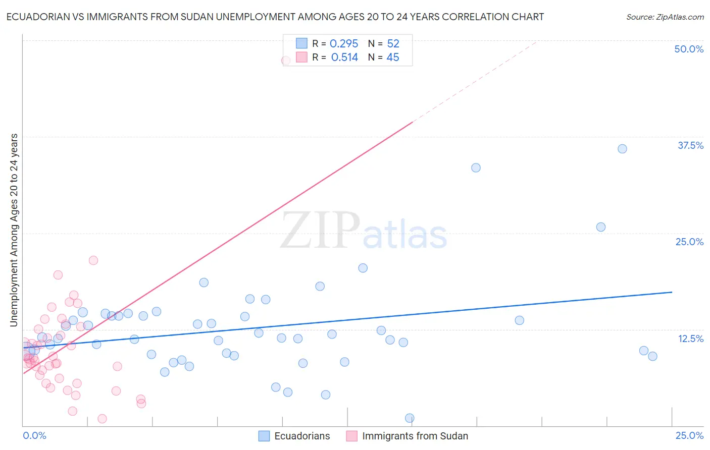Ecuadorian vs Immigrants from Sudan Unemployment Among Ages 20 to 24 years