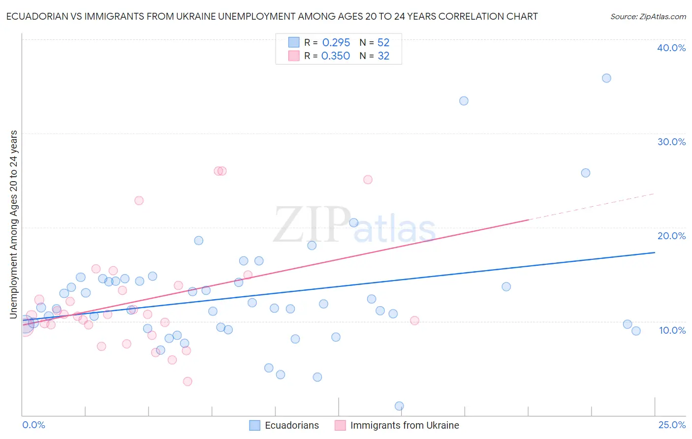 Ecuadorian vs Immigrants from Ukraine Unemployment Among Ages 20 to 24 years