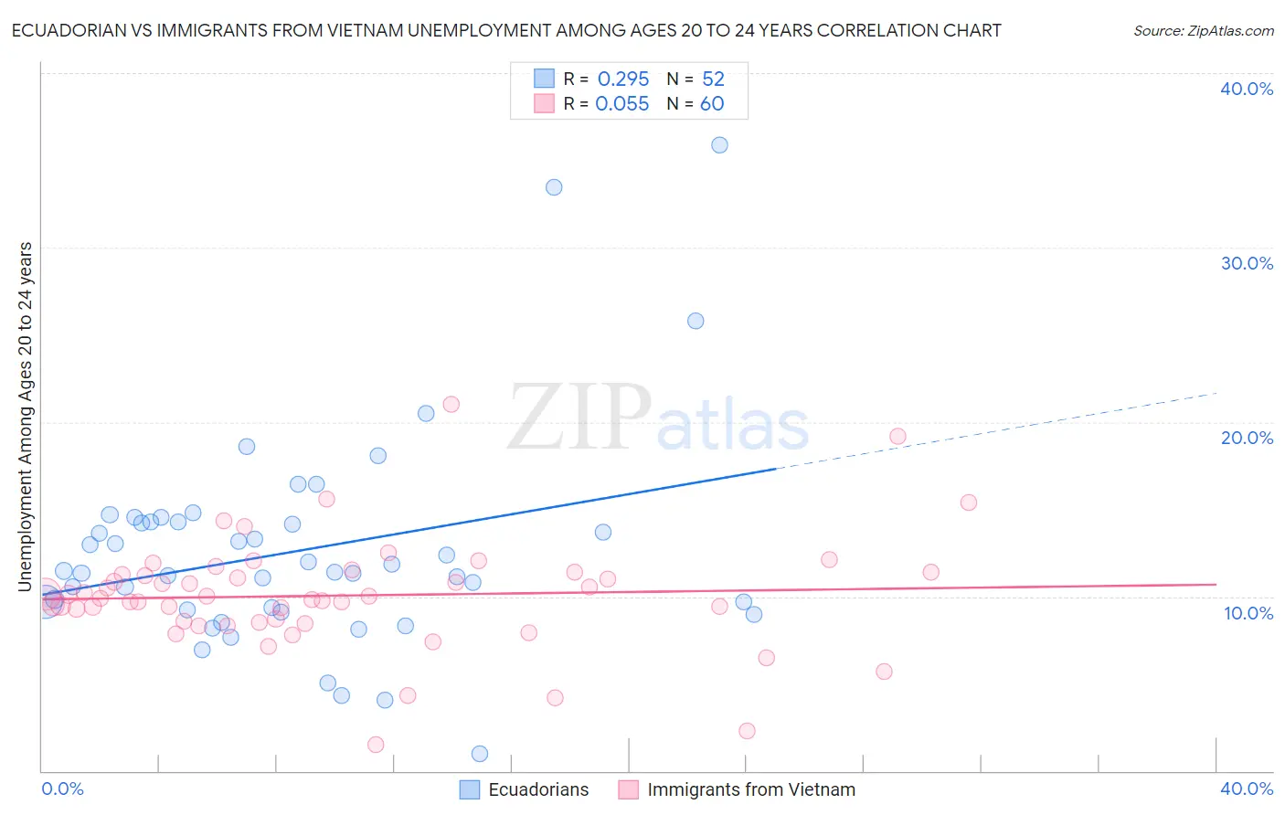 Ecuadorian vs Immigrants from Vietnam Unemployment Among Ages 20 to 24 years